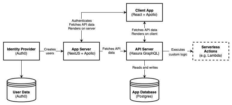 Architecture diagram